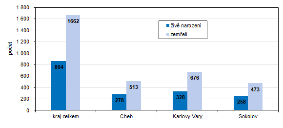 Poet iv narozench a zemelch v Karlovarskm kraji a jeho okresech v 1. pololet 2024